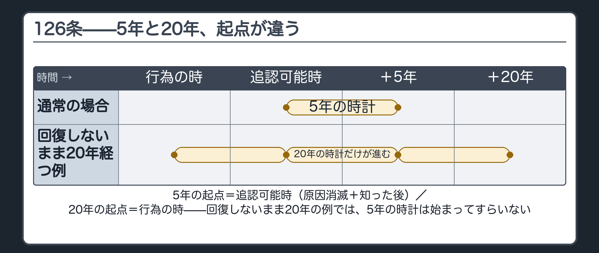 126条5年・20年の起算点を並べたタイムライン板（行為の時→取消原因の消滅＝追認をすることができる時→5年／行為の時→20年／成年被後見人が回復しないまま20年経過する例）