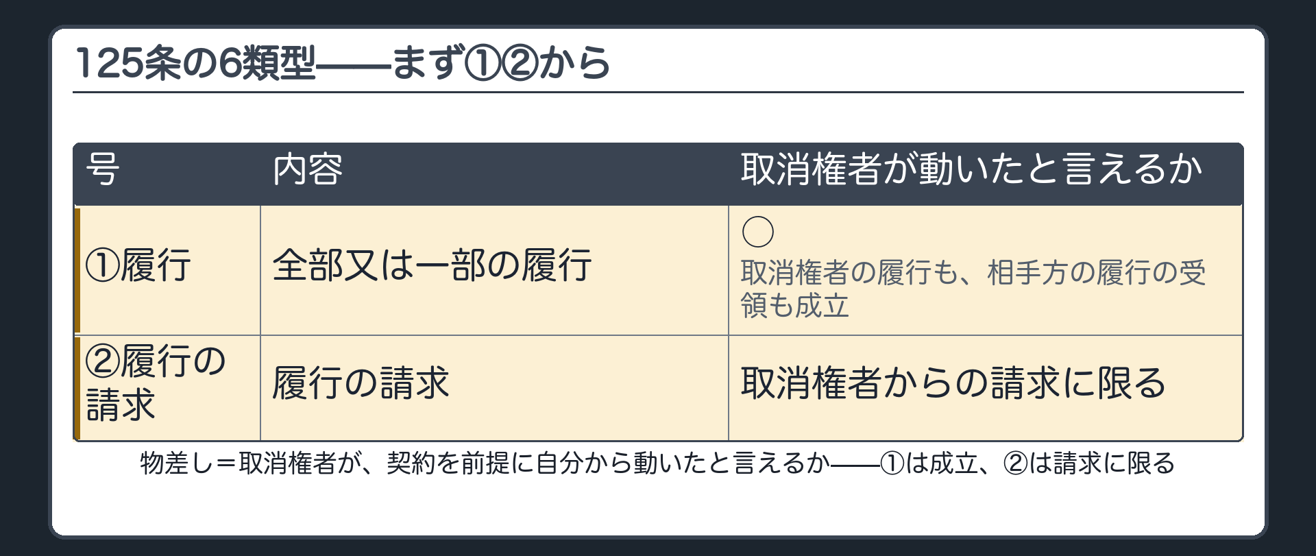 ①履行と②履行の請求を「取消権者が動いたか」で読む板（①＝取消権者の履行も相手方の履行の受領も成立／②＝取消権者からの請求に限る）