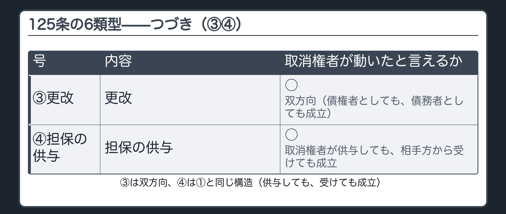 法定追認6類型のつづき（③更改＝取消権者が債権者としても債務者としても成立／④担保の供与＝取消権者が供与しても相手方から受けても成立）