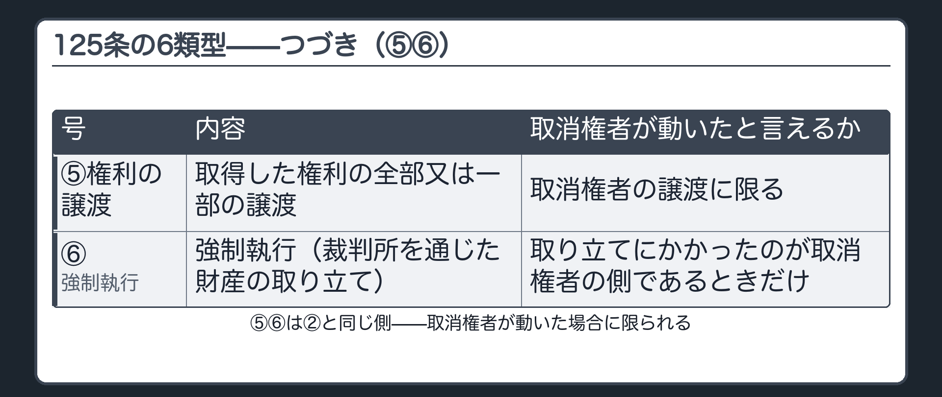 法定追認6類型のつづき（⑤取得した権利の譲渡＝取消権者の譲渡に限る／⑥強制執行＝取消権者が取り立てる側のときだけ）