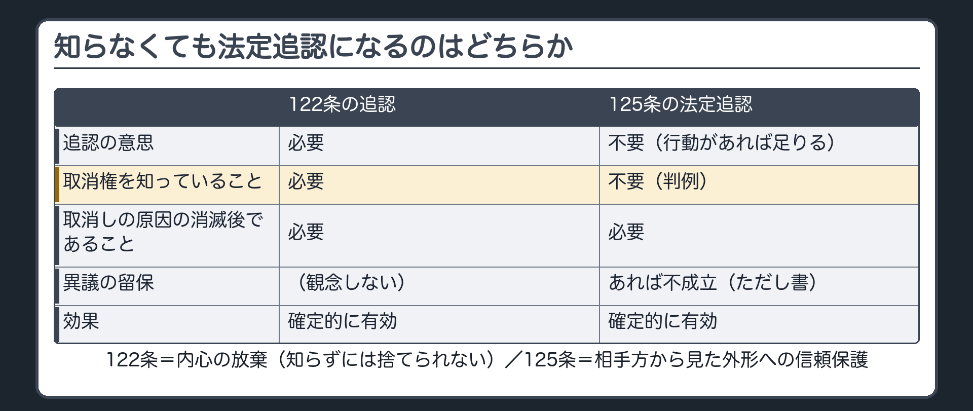 122条の追認と125条の法定追認の弁別板（追認の意思＝122条必要・125条不要／取消権を知っていること＝122条必要・125条不要／取消原因消滅後であること＝両方必要／異議の留保＝125条のみ／効果＝両方確定的有効）