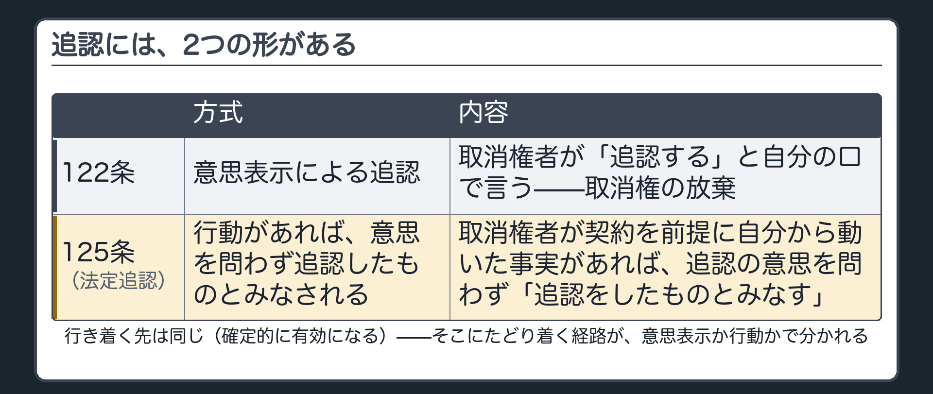 追認の2つの形を並べる板（122条＝意思表示による追認／125条＝行動があれば意思を問わず追認とみなす＝法定追認）