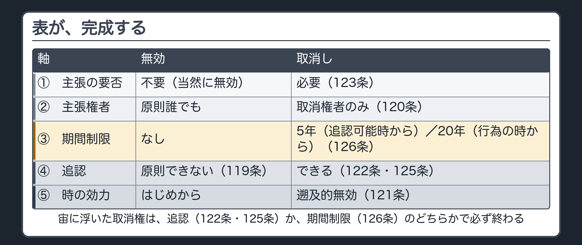 5軸の一覧板を両列そろえて再掲（①主張の要否②主張権者③期間制限④追認⑤時の効力／無効｜取消し・今日③を埋めて完成）