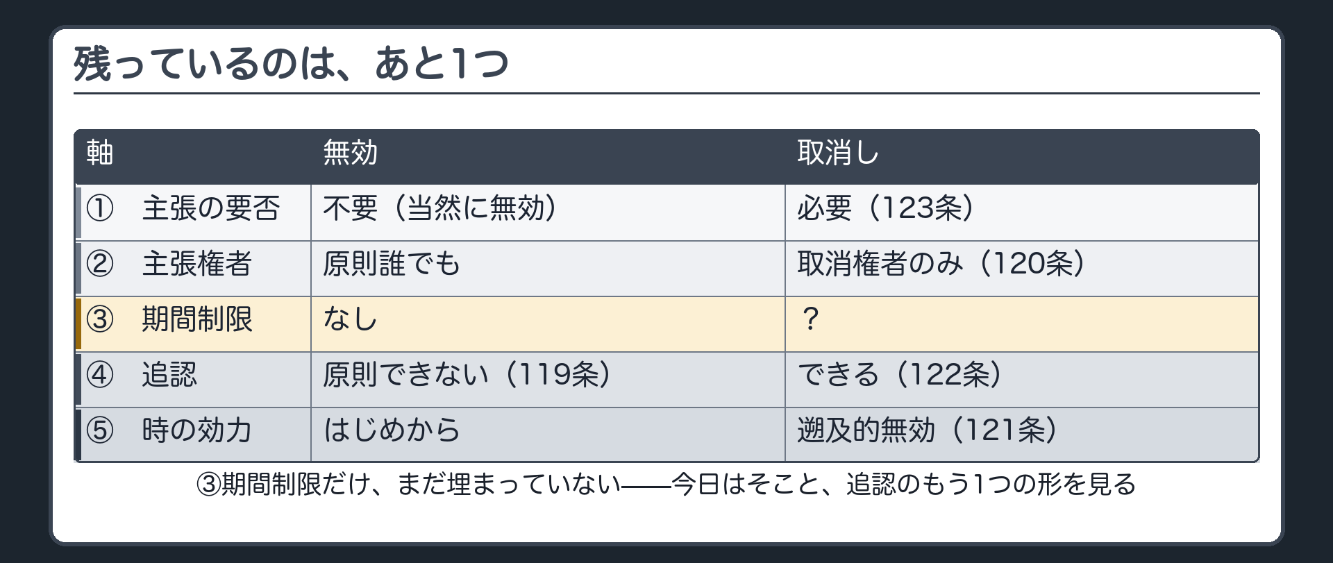 5軸の一覧板（①主張の要否②主張権者③期間制限④追認⑤時の効力／無効｜取消しの2列、③だけが空欄）