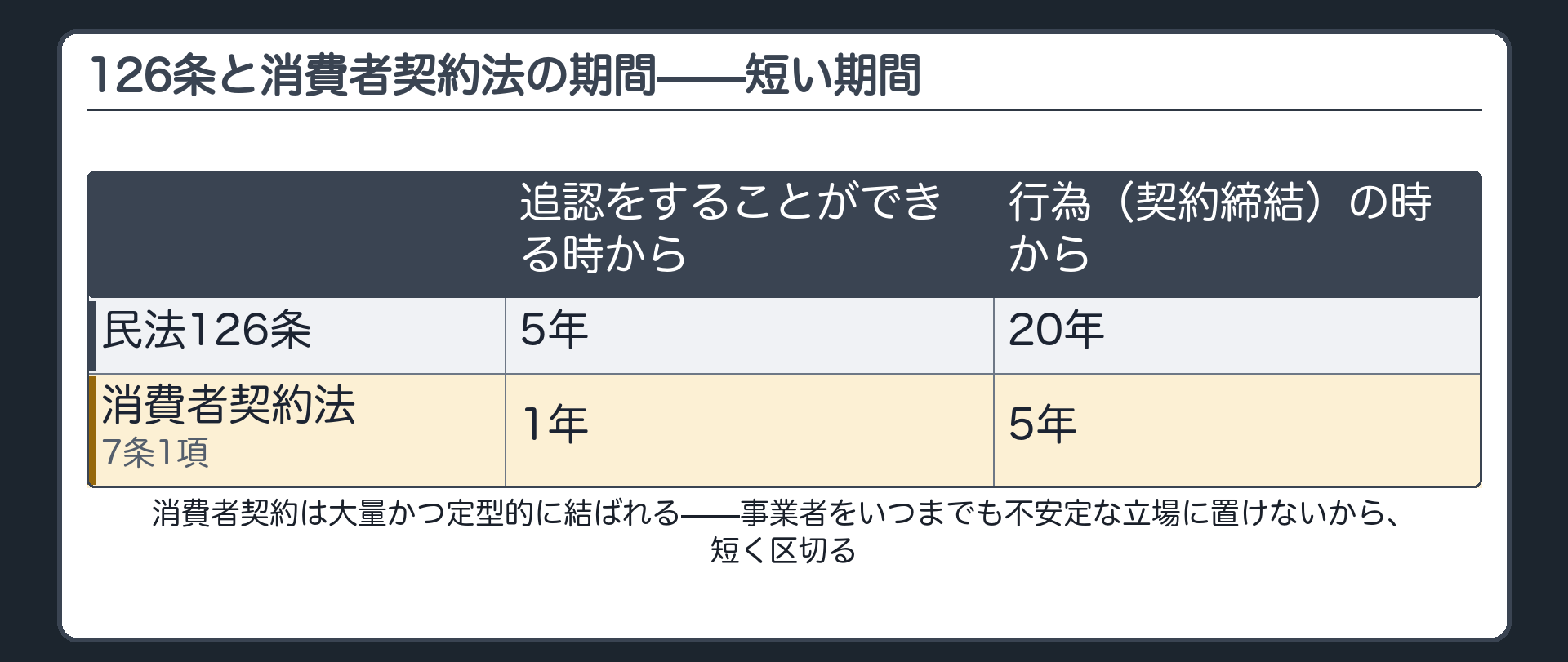 126条と消費者契約法7条1項の期間対比表（126条＝追認をすることができる時から5年・行為の時から20年／消費者契約法7条1項＝追認をすることができる時から1年・契約締結の時から5年）