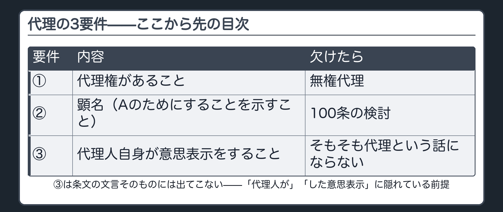 代理の3要件板（①代理権の存在→欠けたら無権代理／②顕名→欠けたら100条の検討／③代理人自身の意思表示→欠けたらそもそも代理でない）