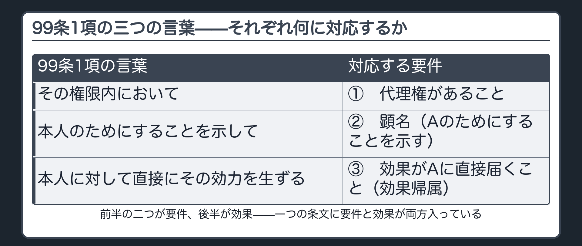 99条1項の三つの言葉を色分けして3要件に対応づける板(その権限内において→①代理権/本人のためにすることを示して→②顕名/本人に対して直接にその効力を生ずる→③効果帰属)