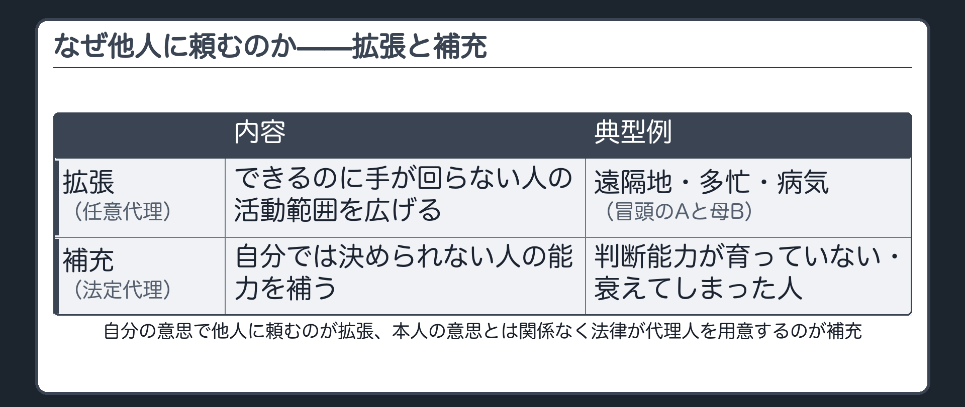 私的自治の拡張と補充を並べる板（拡張＝できるのに手が回らない人の活動範囲を広げる／補充＝自分では決められない人の能力を補う）