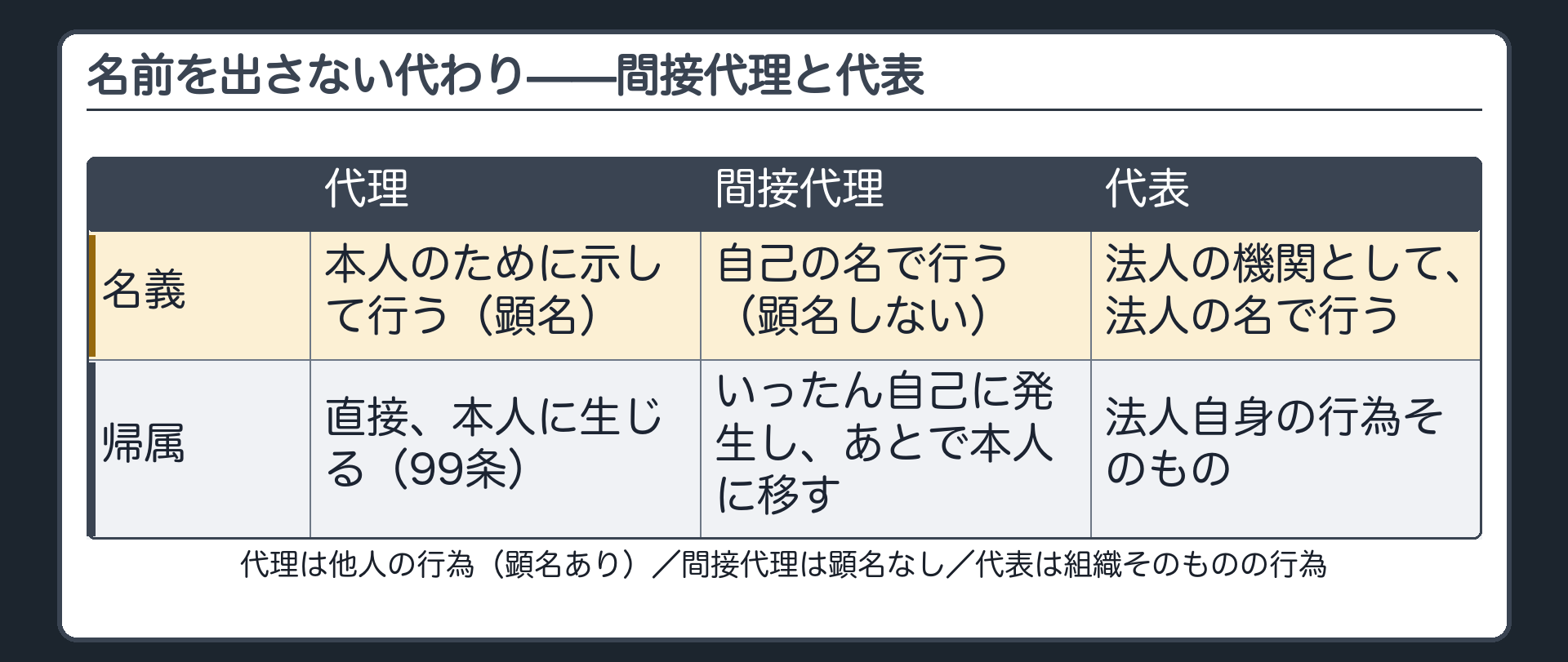 間接代理・代表を並べる板（間接代理＝自己の名で行いあとで効果を移す・顕名しない／代表＝法人の機関・代表者の行為が法人の行為そのもの）