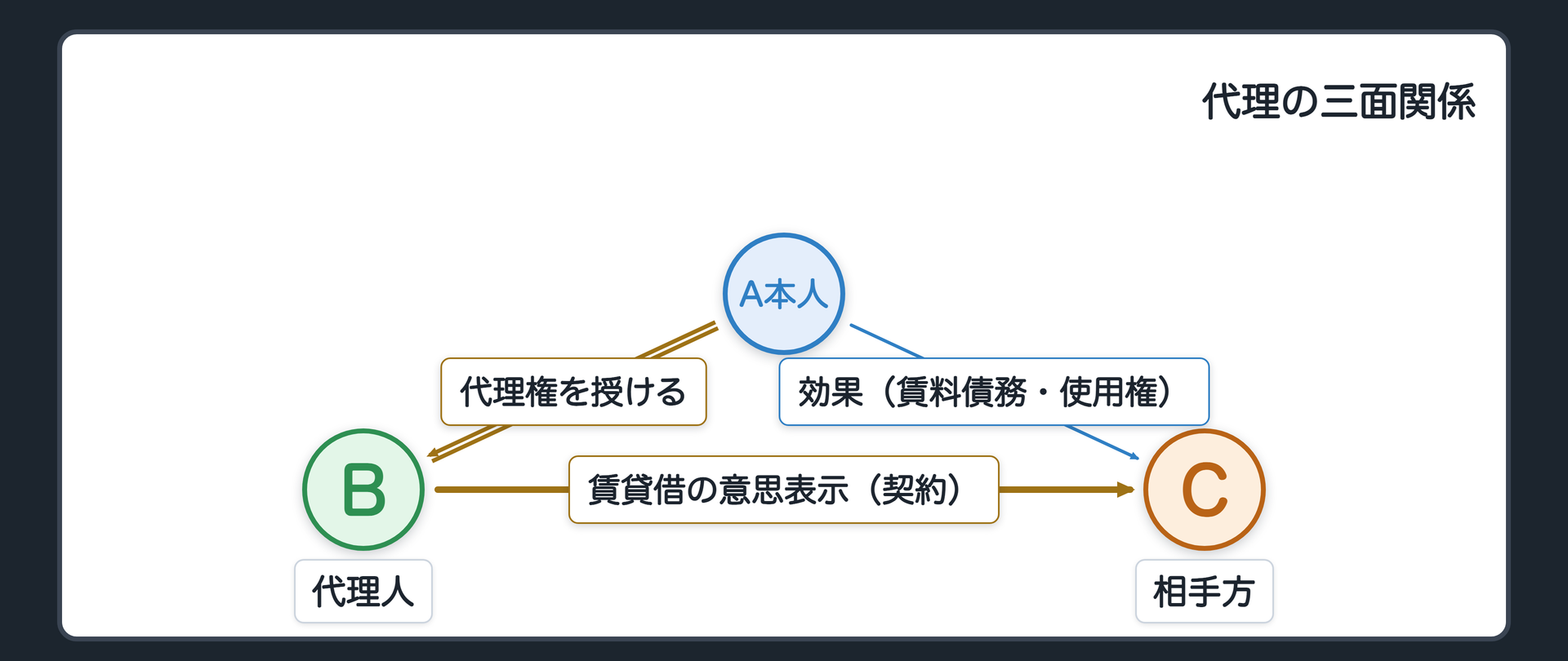 三面関係の図（本人A・代理人B・相手方C／代理権授与＝A→B・契約＝B–C・効果＝A–C）