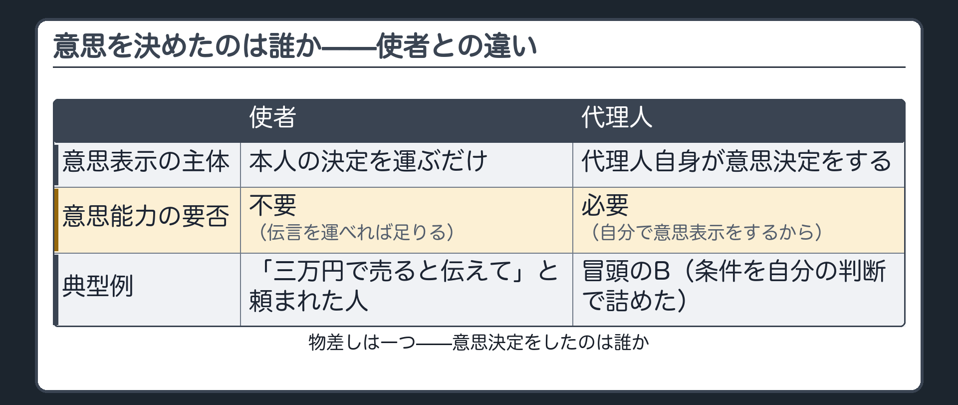 使者と代理人の対比板（意思表示の主体／意思能力の要否／典型例）