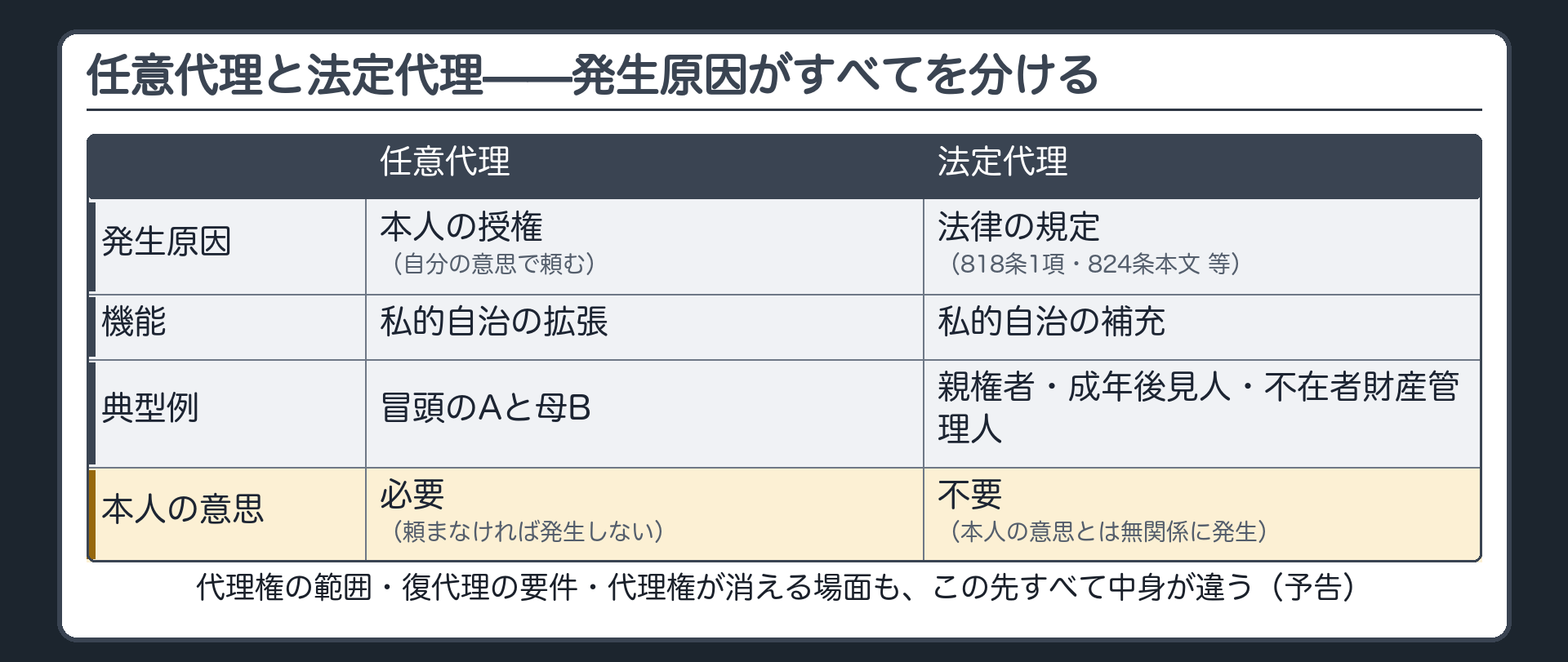 任意代理と法定代理の対比板（発生原因／機能／典型例／本人の意思の有無）