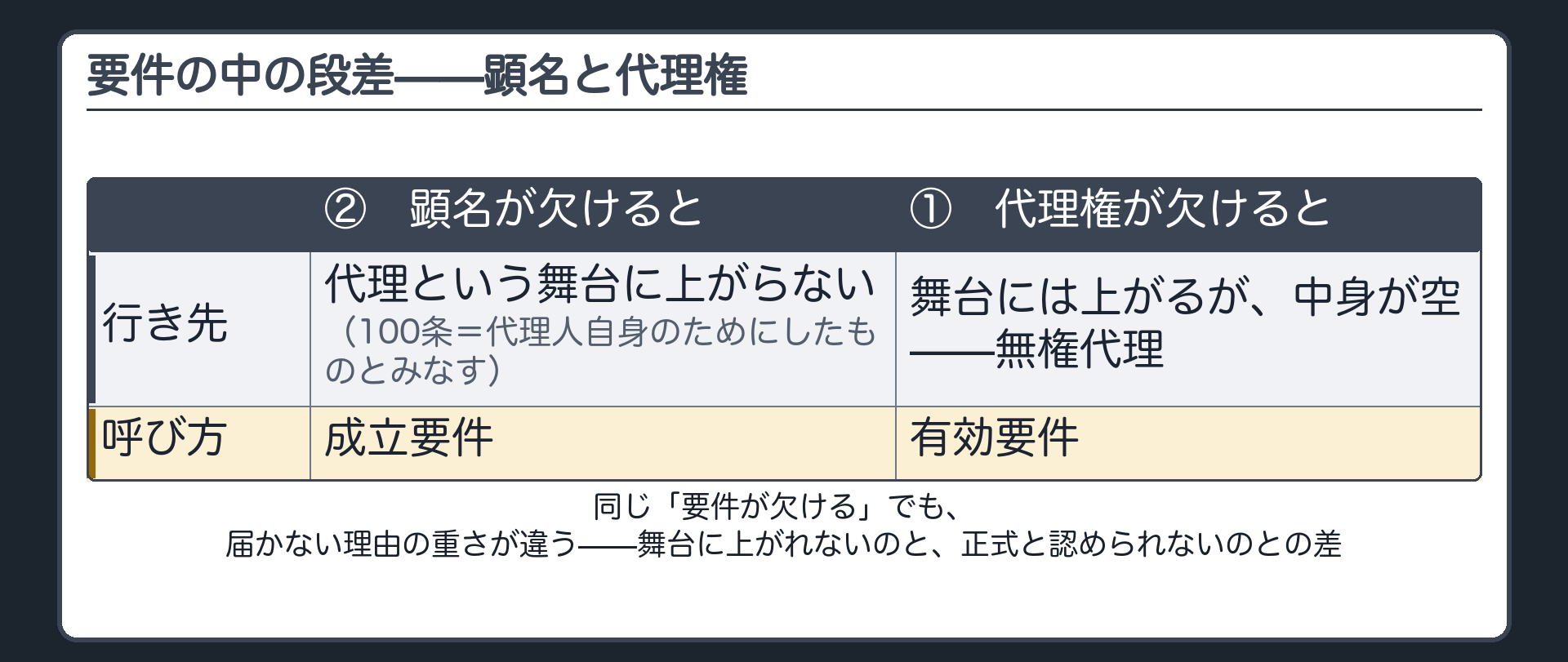 顕名は成立要件・代理権は有効要件という二層の対比板