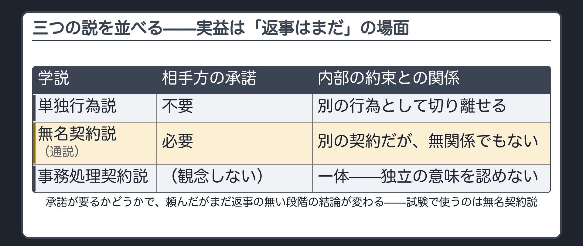 三つの説を並べる——承諾の要否と内部契約との関係の一覧板
