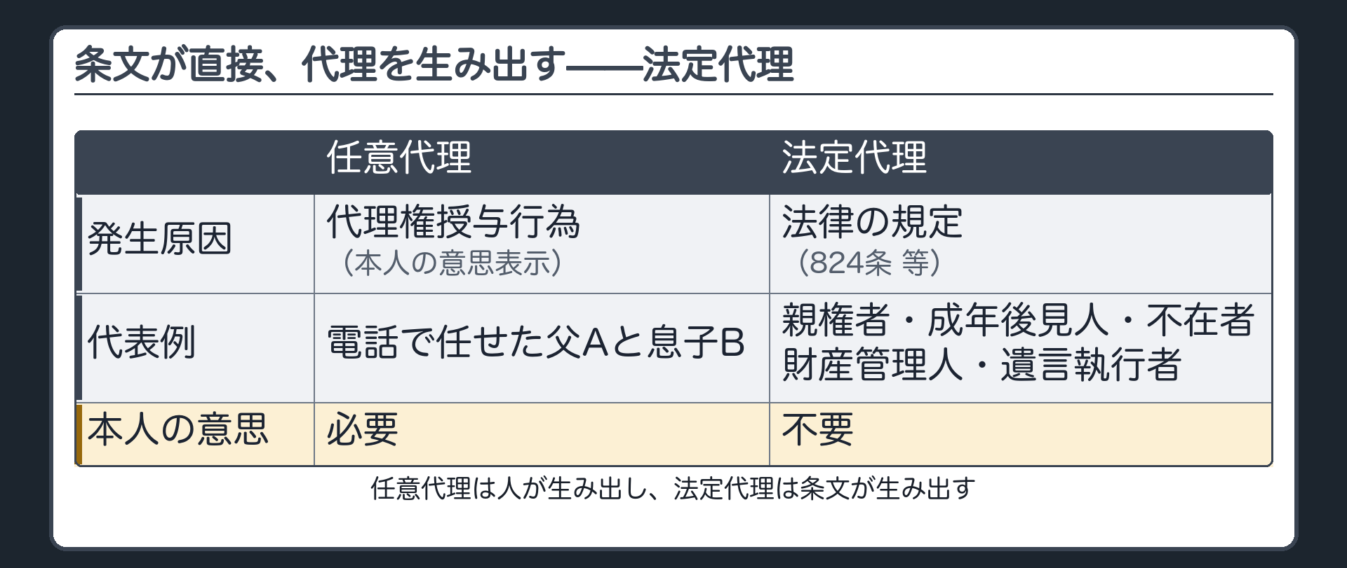 任意代理は授権行為・法定代理は条文という発生源の対比板