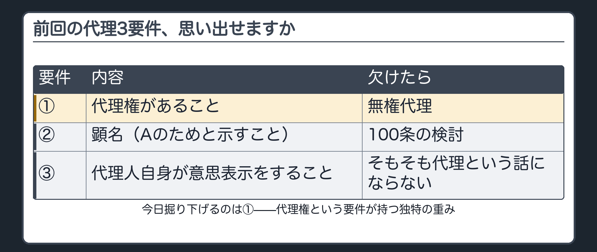 前回の代理3要件の再掲板（①代理権②顕名③代理人自身の意思表示）