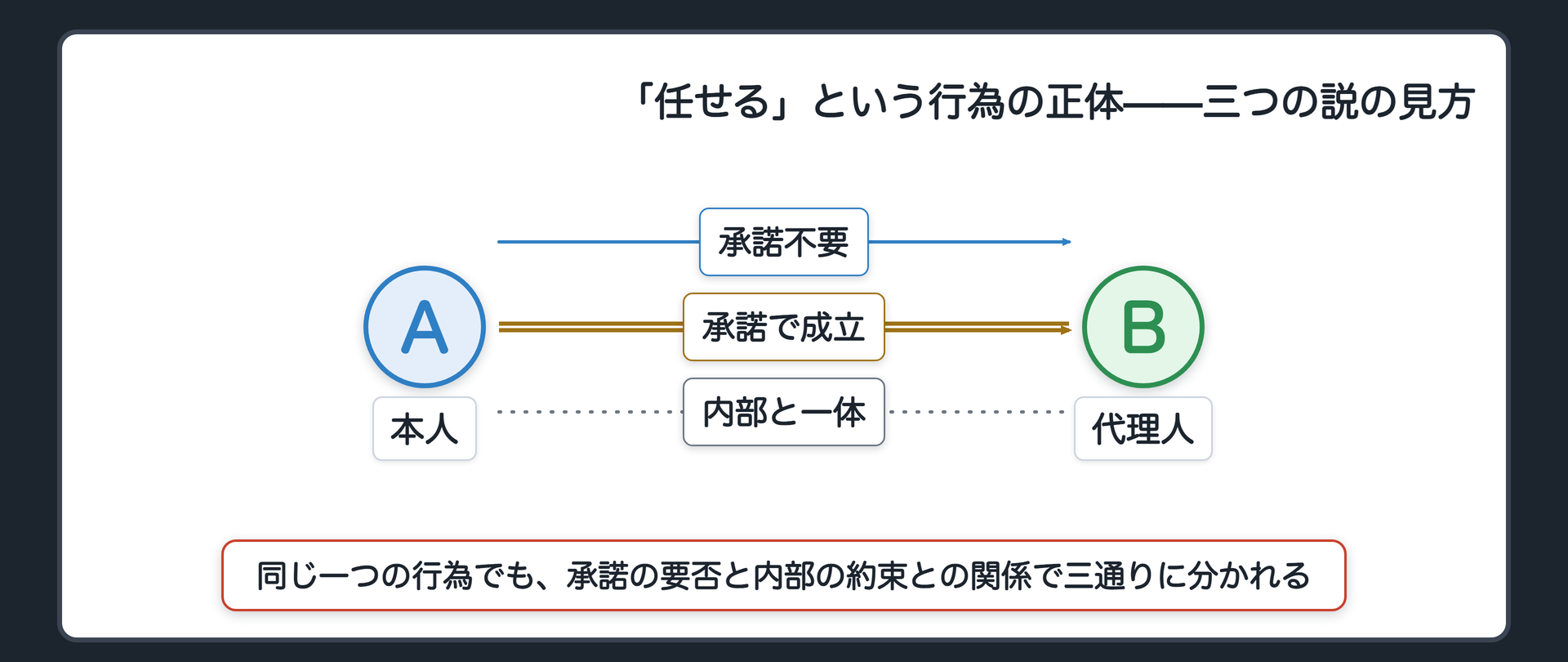 三つの説が、本人と代理人のあいだで何をどう見ているのか、並べて見比べます