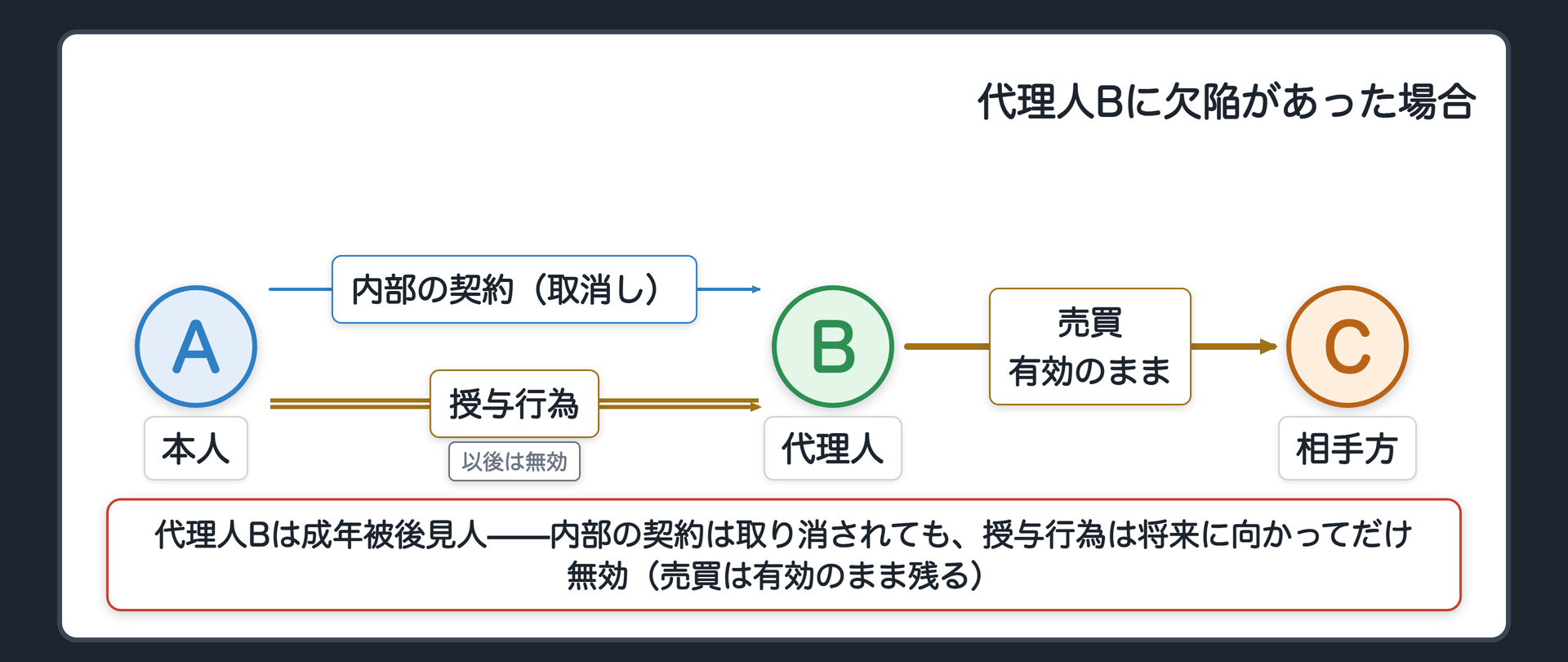 同じ二つを、代理人側に欠陥があった場合について追いかけます