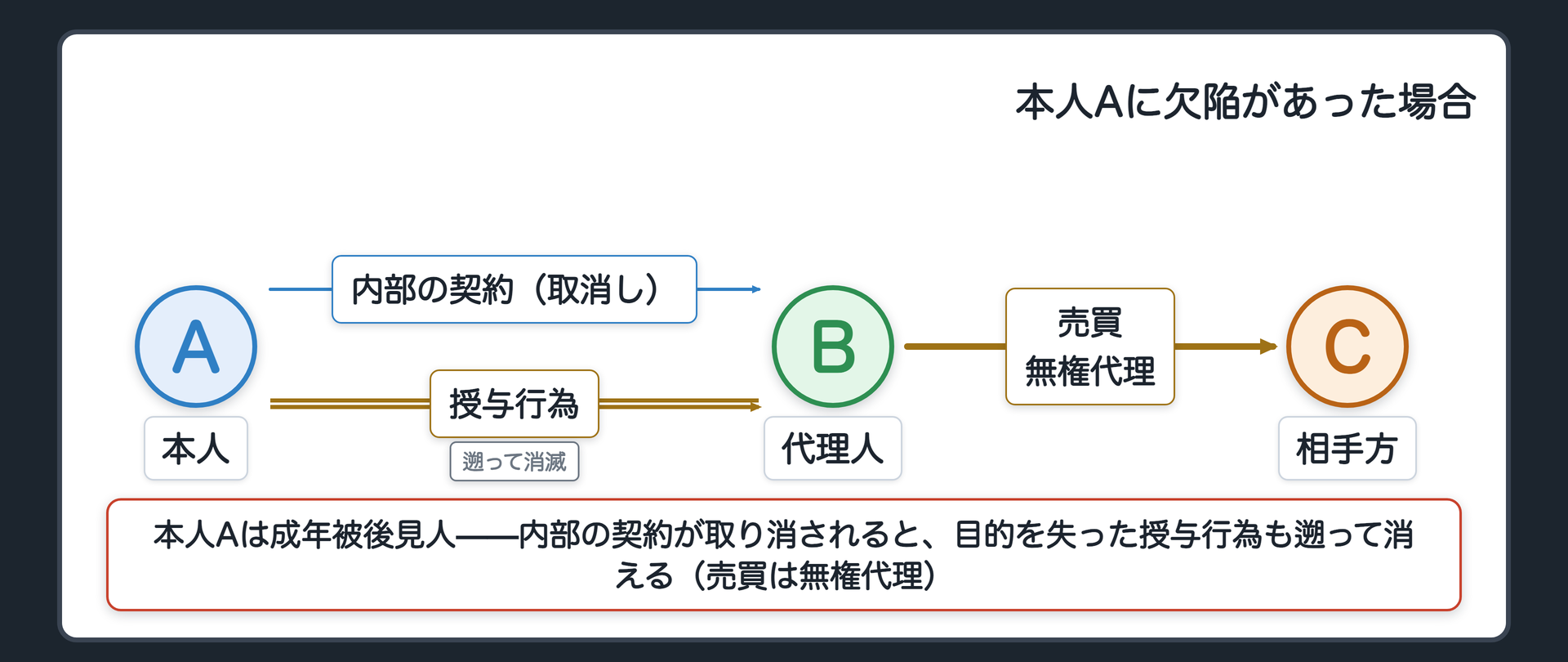 本人側に欠陥があった場合を、内部の約束と、代理権を与える行為に分けて追いかけます
