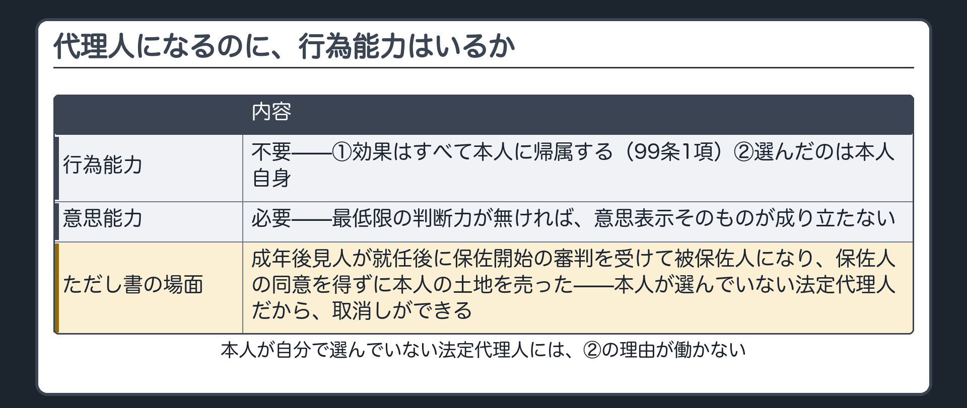 102条全文カードと理由2つの板（行為能力は不要・意思能力は必要／理由①効果は本人に帰属②本人が選んだ）
