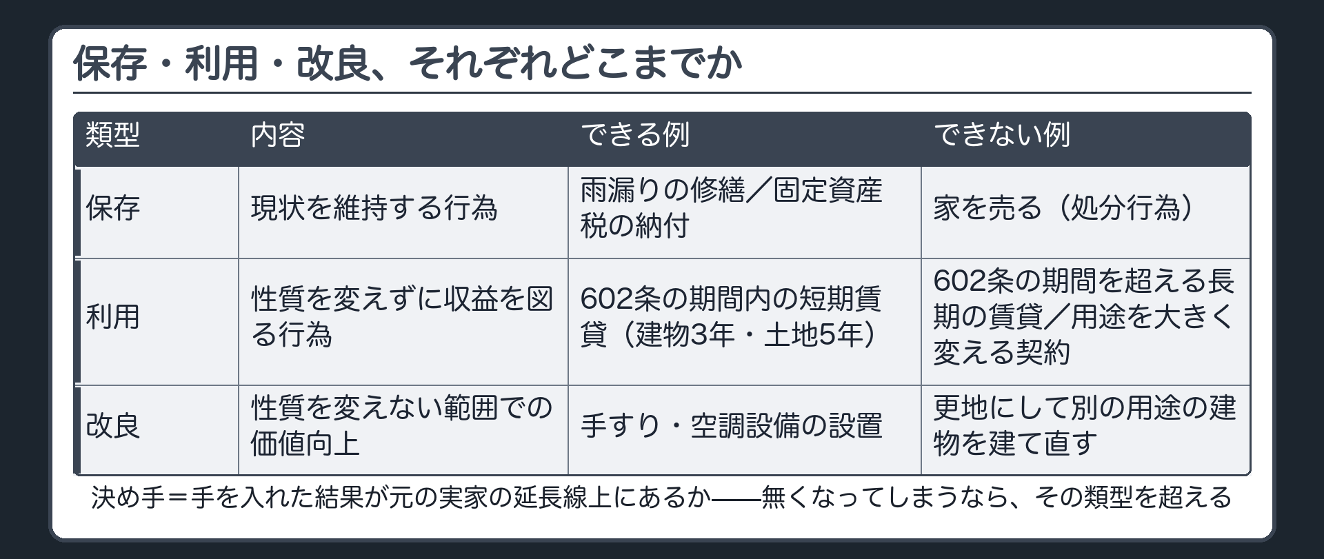 実家という一つの対象について、保存・利用・改良の3つがそれぞれどこまでの行為を指すのかを追いかけます