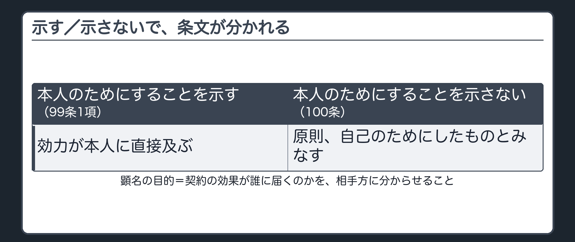 99条1項の再掲と100条の位置づけ板（顕名を示す→99条1項／顕名を示さない→100条）