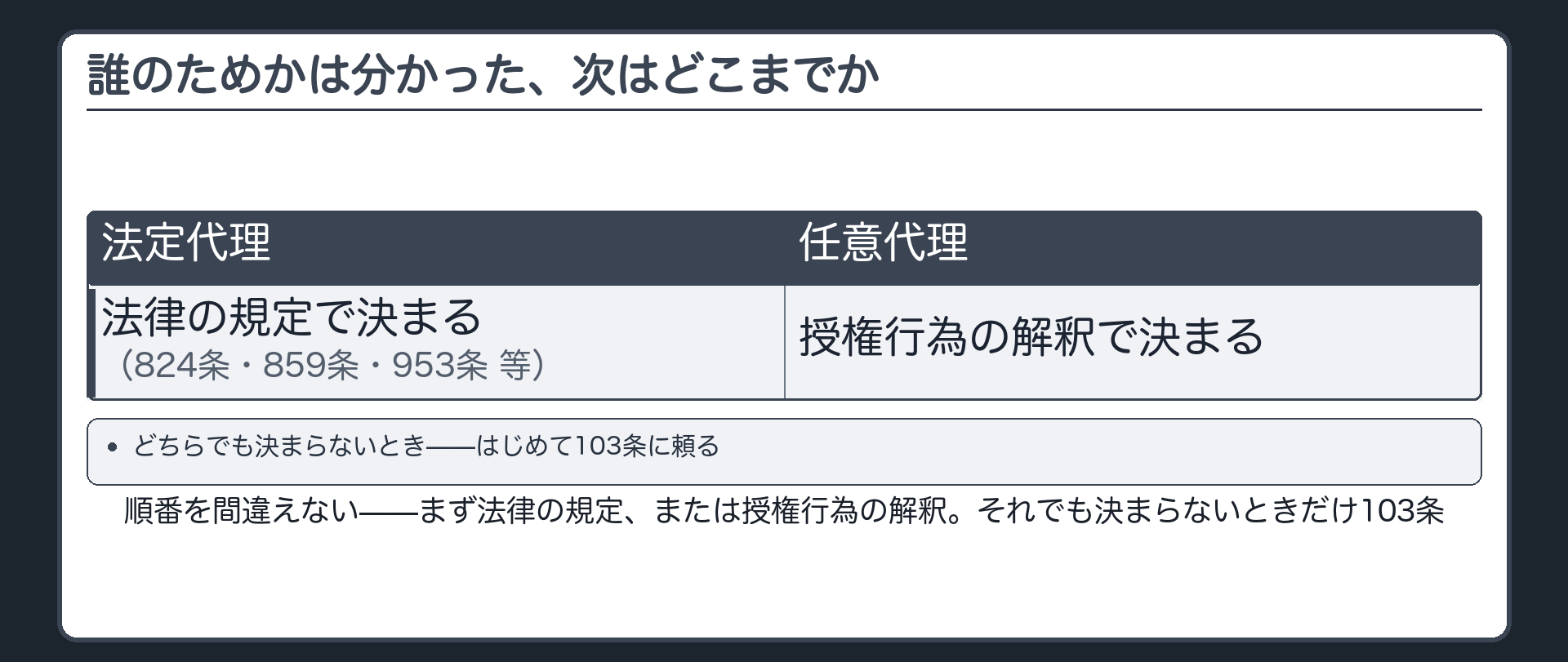 顕名から範囲への切り替え板（代理権の範囲の決まり方の原則＝法定代理→法律の規定／任意代理→授権行為の解釈）