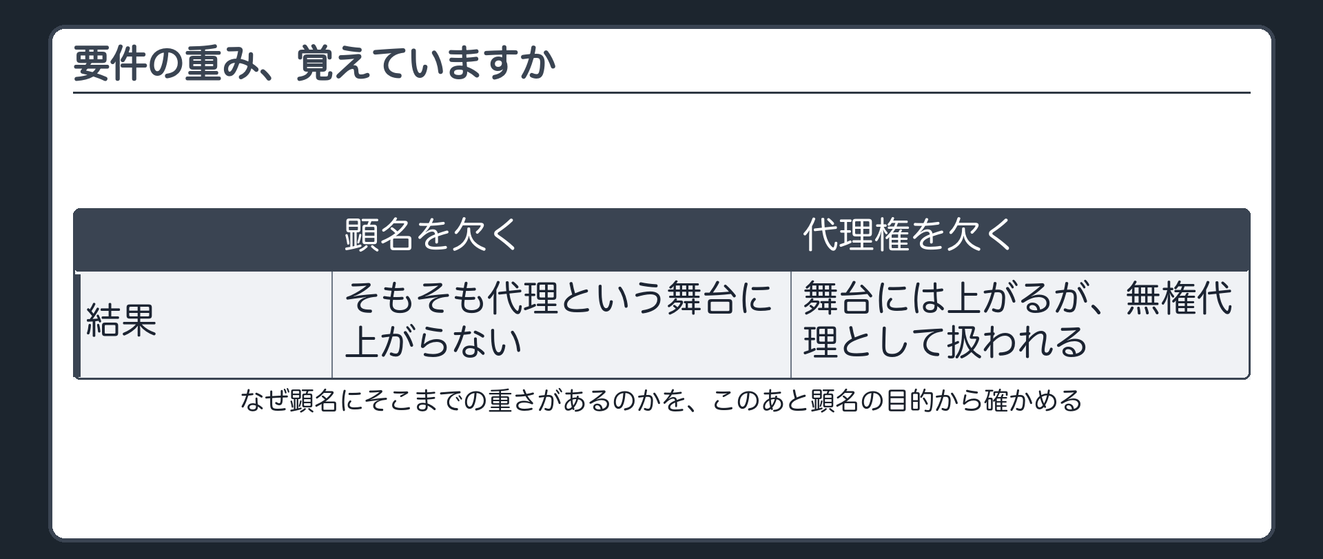 前回の成立要件・有効要件の対比再掲板（顕名が欠けると舞台に上がらない／代理権が欠けると無権代理）