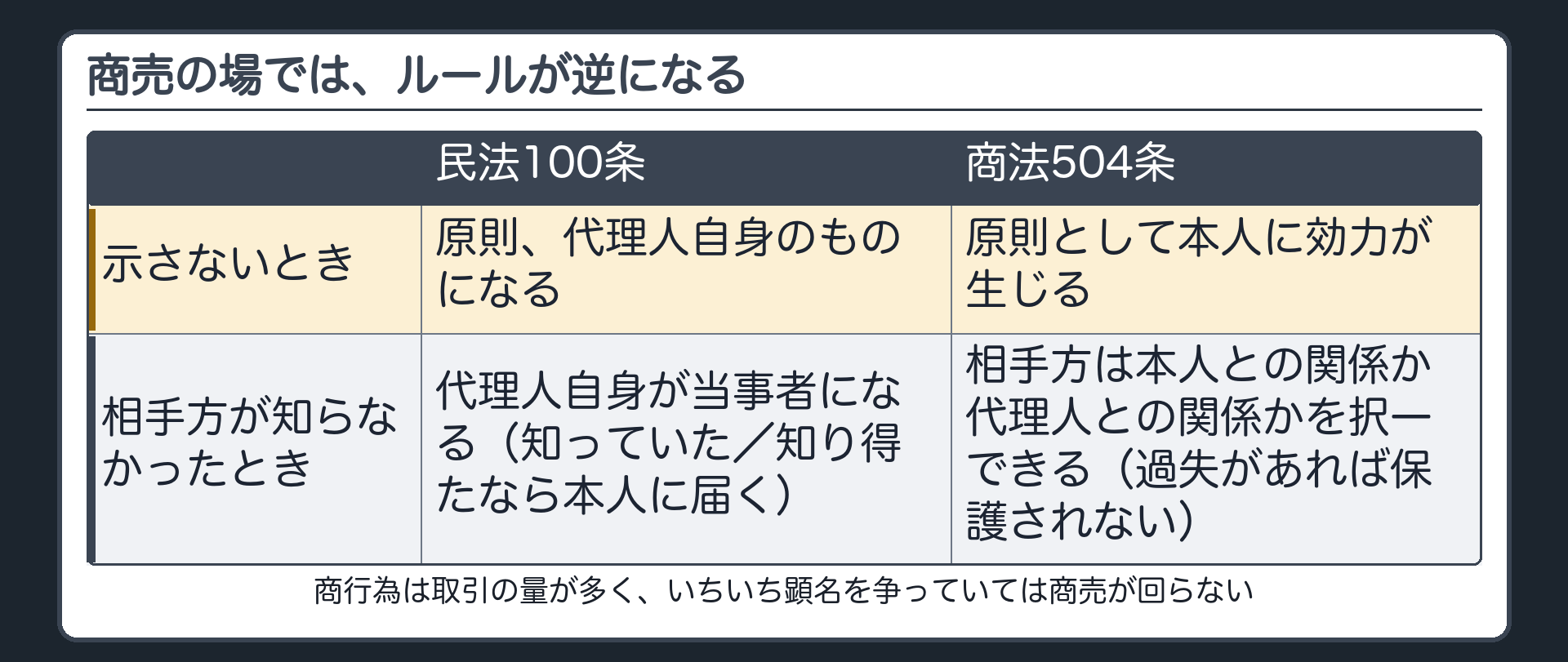 商法504条の特則板（民法100条＝示さなければ代理人のもの／商法504条＝示さなくても本人に効力）