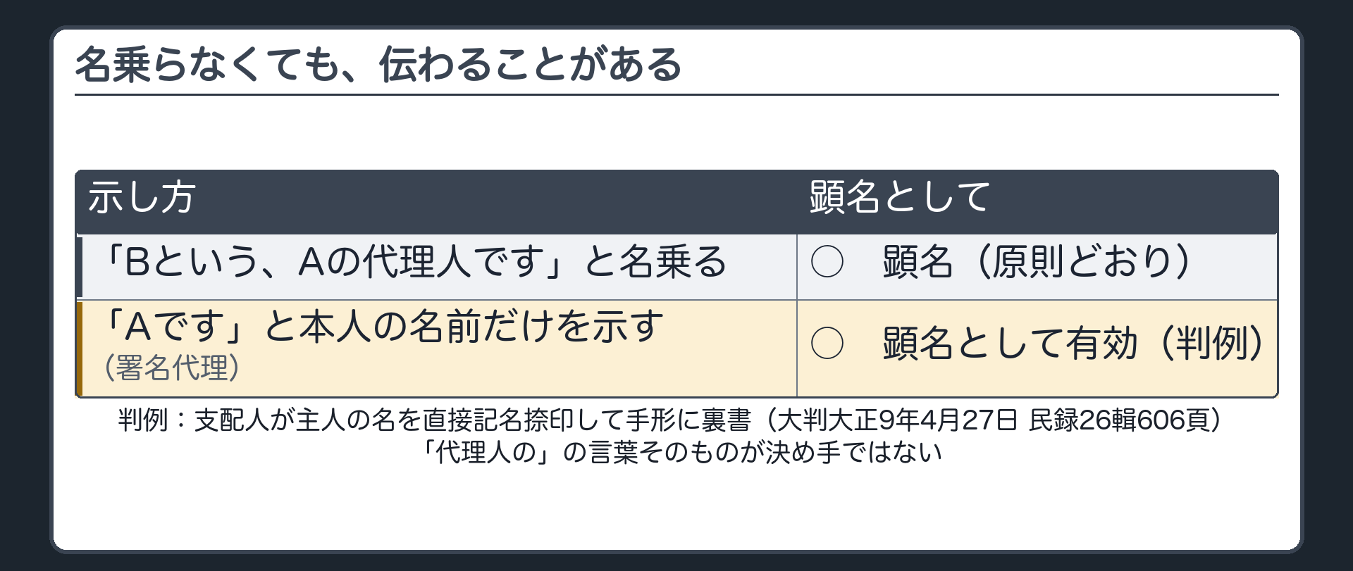 本人の名のみを示した場合の板（「Aの代理人のBです」ではなく「Aです」とだけ名乗る場合）