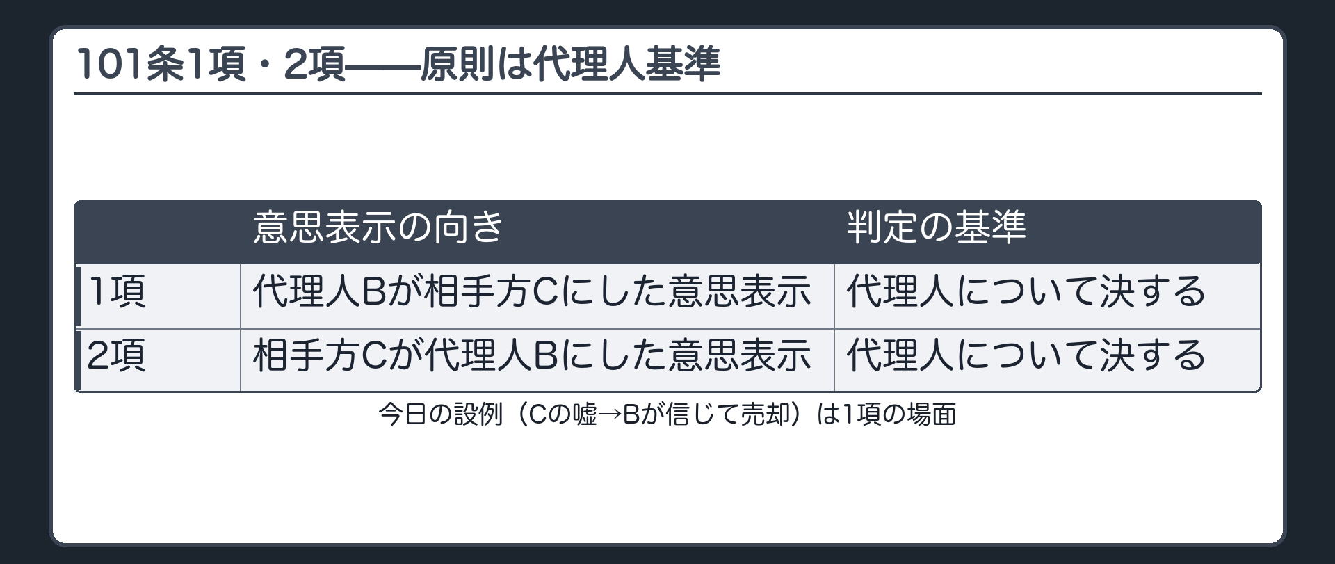 能動代理・受動代理の対比板（1項＝代理人が相手方にした意思表示／2項＝相手方が代理人にした意思表示、どちらも代理人基準）