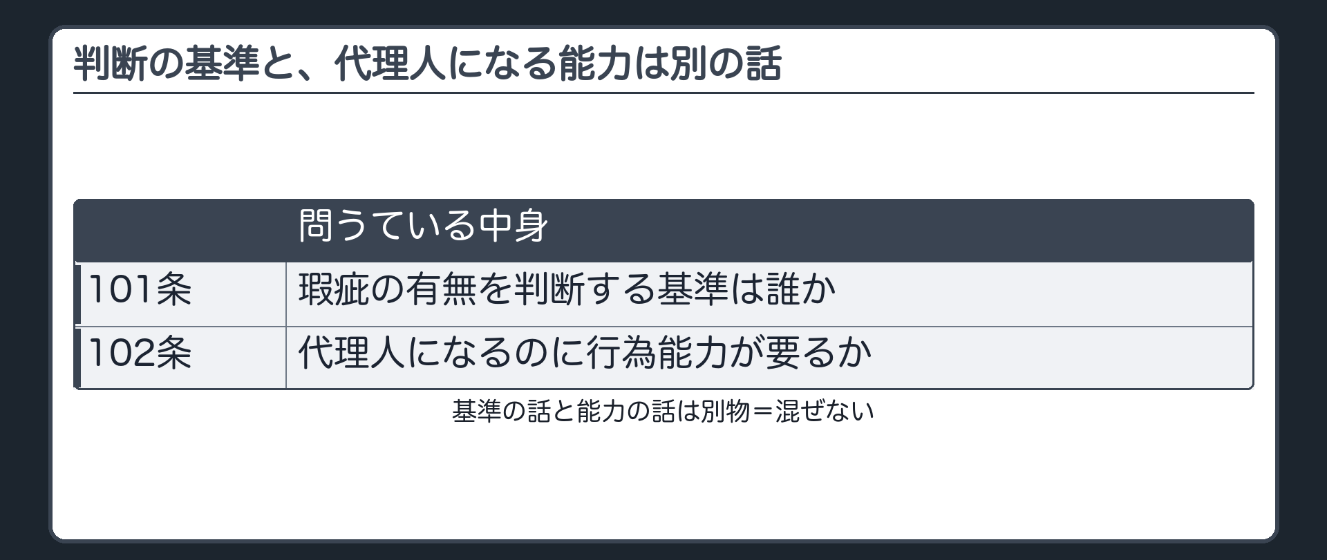 101条と102条の対比板（101条＝判断の基準は代理人／102条＝代理人の能力は問わない）