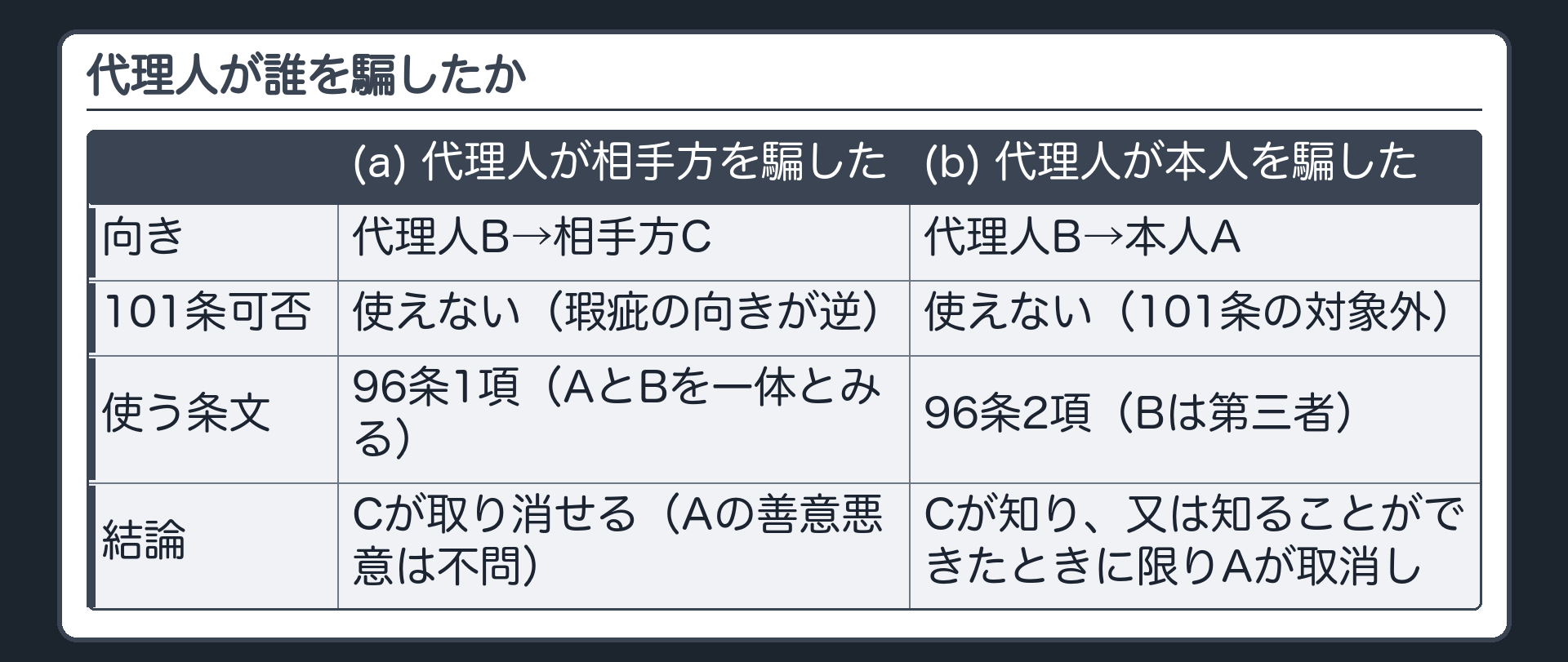 代理人の詐欺2パターン板（(a)代理人が相手方を騙した場合／(b)代理人が本人を騙した場合）