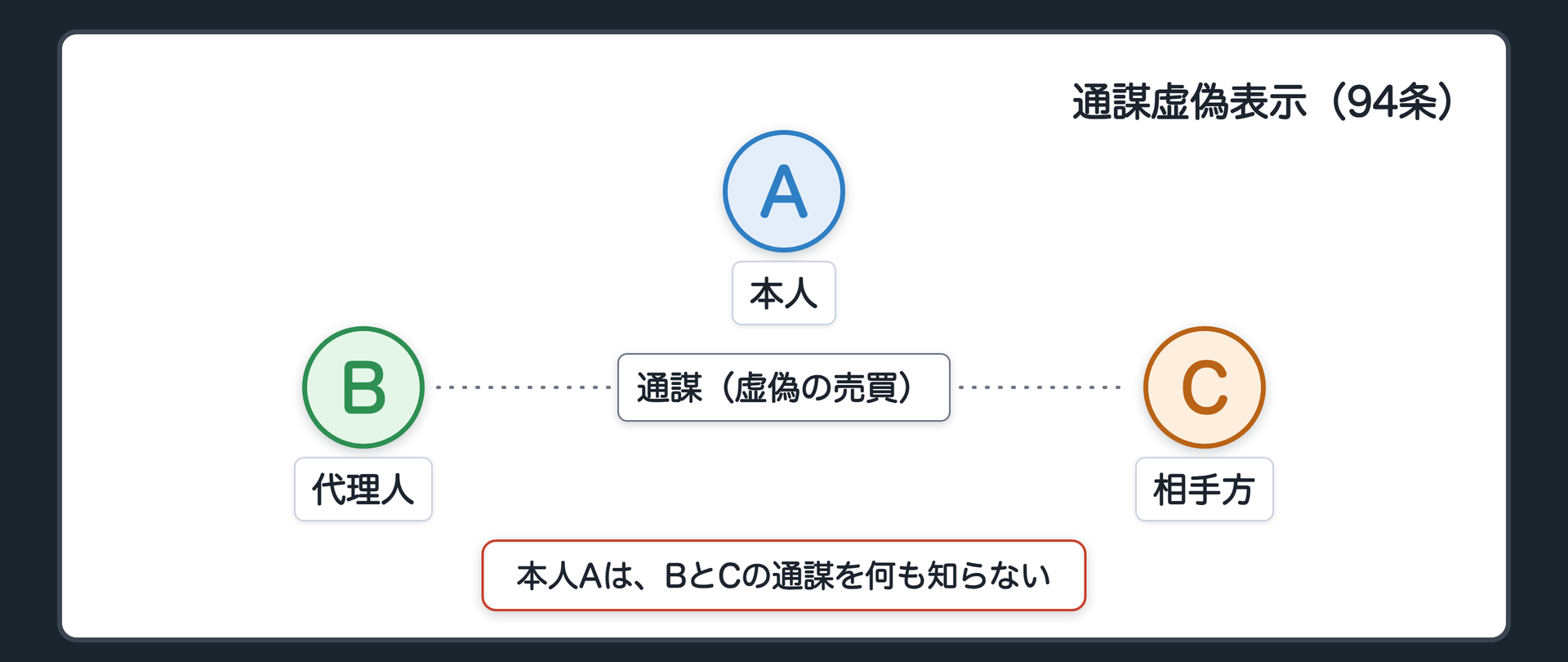代理人Bと相手方Cの通謀、その外側に立つ本人A