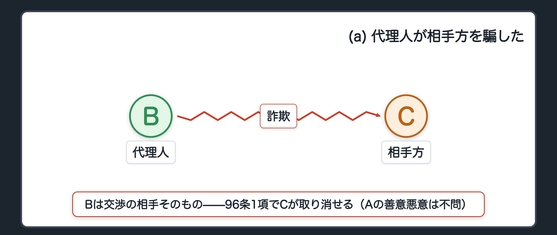 代理人Bから相手方Cへ向かう詐欺