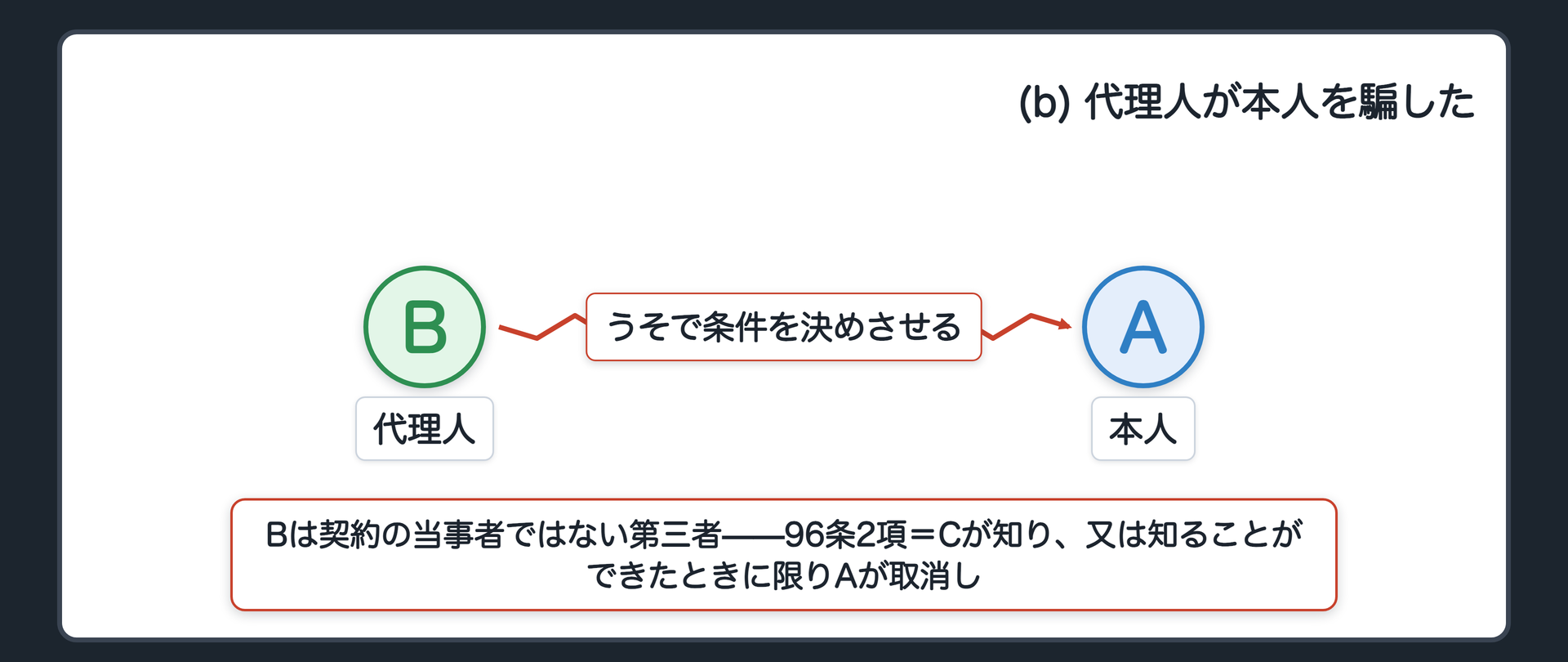 代理人Bから本人Aへ向かう詐欺