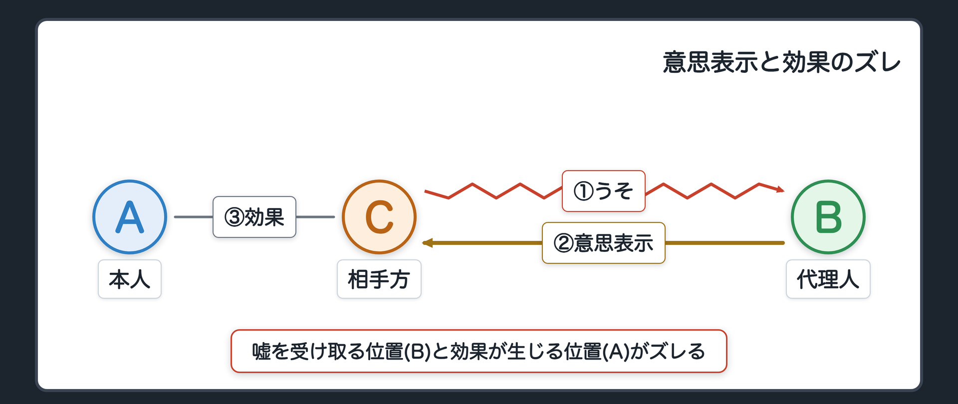 代理人Bと相手方Cの意思表示、そして本人Aと相手方Cを直接結ぶ効果の線