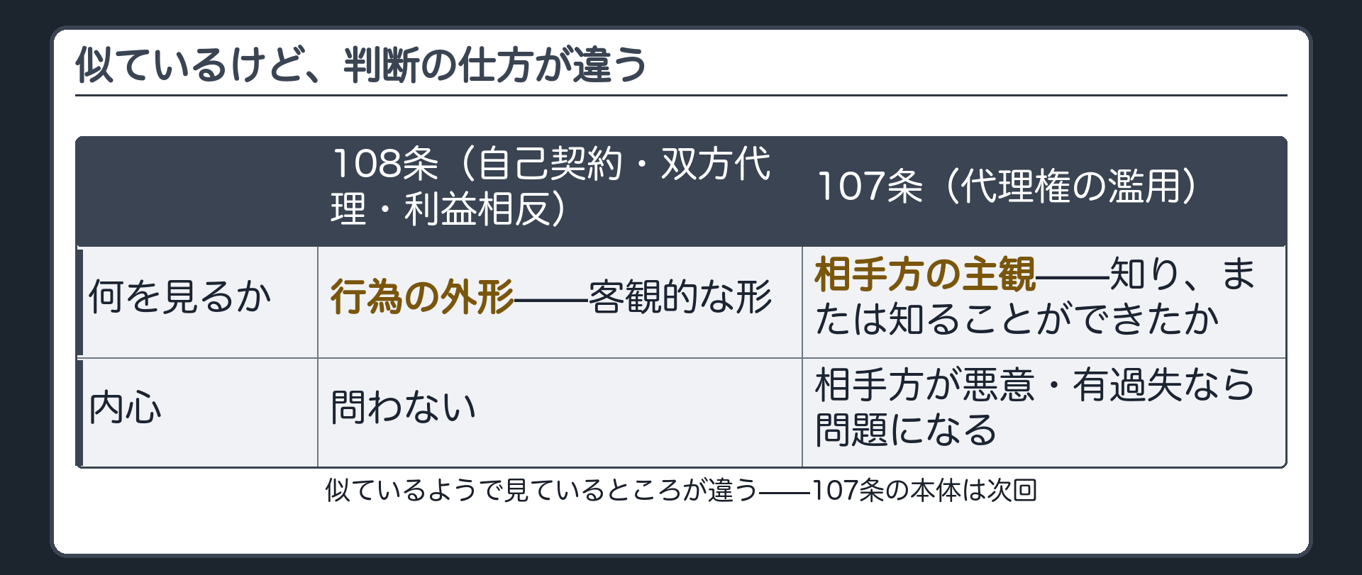 107条との対比板（108条＝外形で判断／107条＝相手方の主観を問う）