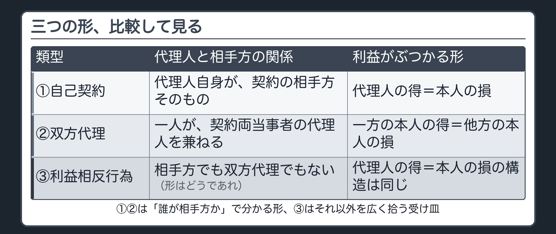 三類型の比較板（自己契約＝代理人が相手方そのもの／双方代理＝一人が両当事者の代理人／利益相反行為＝形はどうであれ利益がぶつかる）