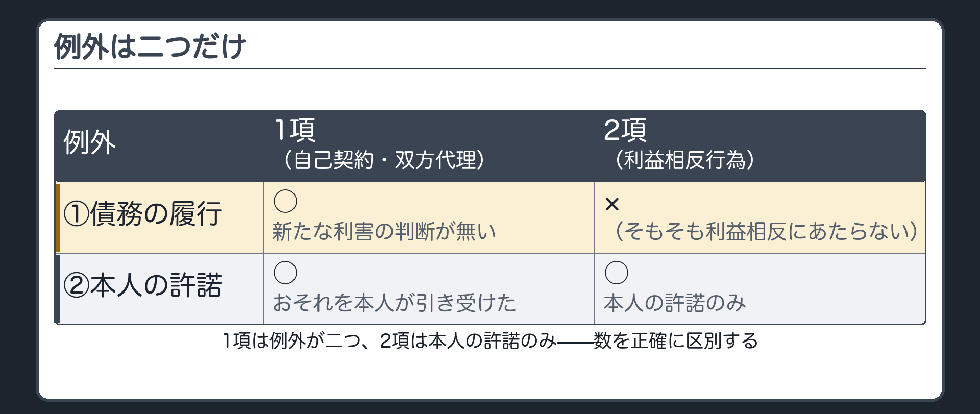 例外二つの板（①債務の履行＝新たな利害の判断が無い／②本人の許諾＝おそれを本人が引き受けた／2項の例外は②のみ）