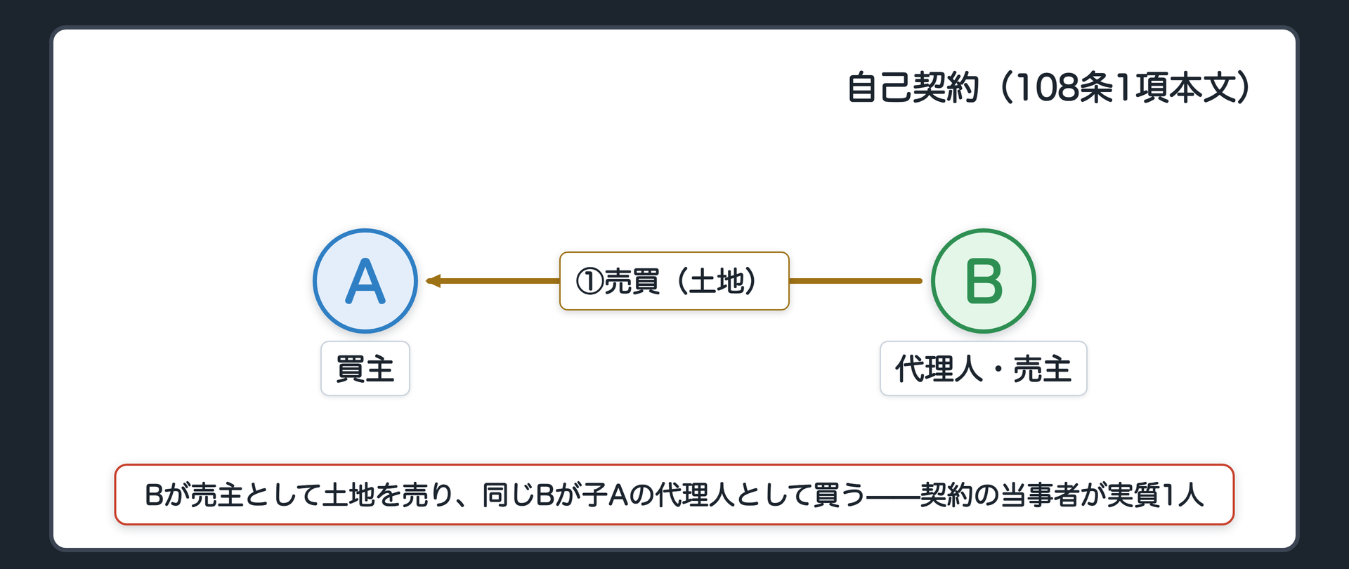 自己契約の図(AとBを横に並べ、Bの上に代理人・売主という二つの立場を積む)