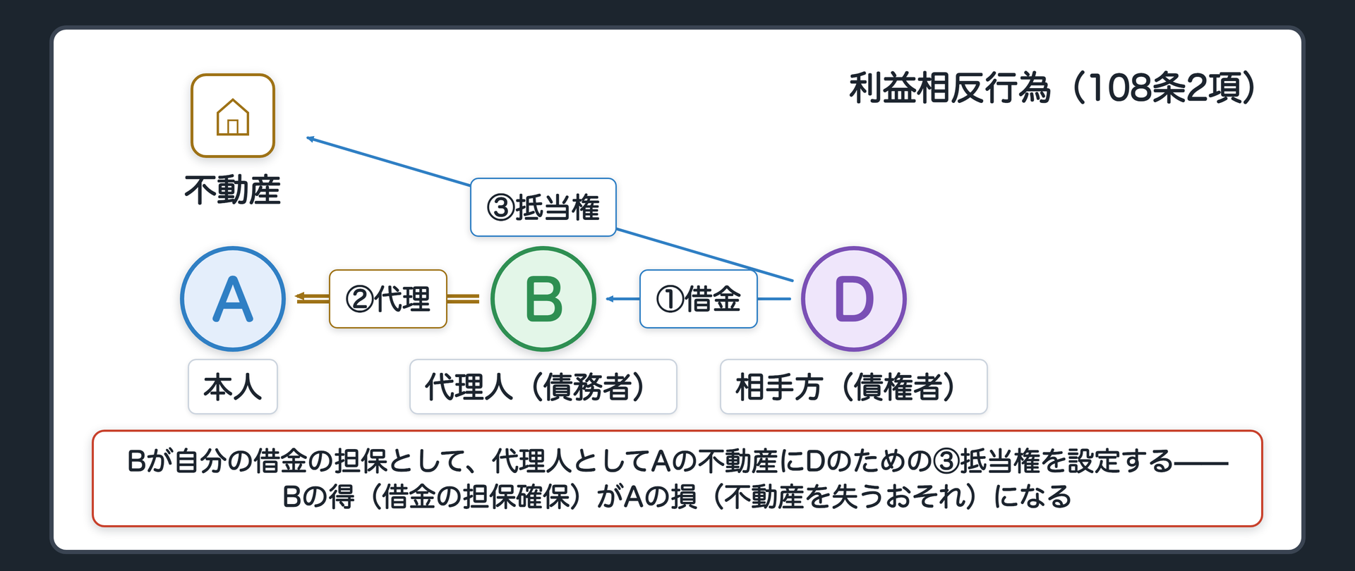 利益相反行為の図（Bの借金の担保としてAの不動産にDのための抵当権が設定される流れ）