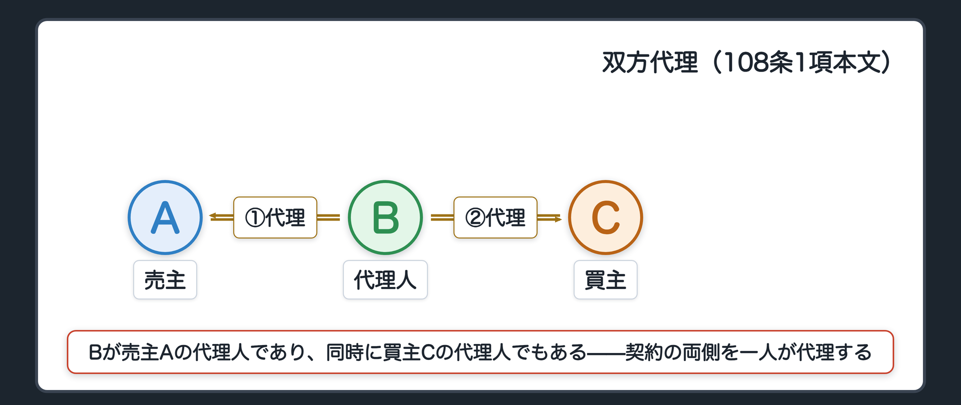 双方代理の図（AとCを両端に、Bを中央に置き、Bから左右へ一本ずつ線を伸ばす）