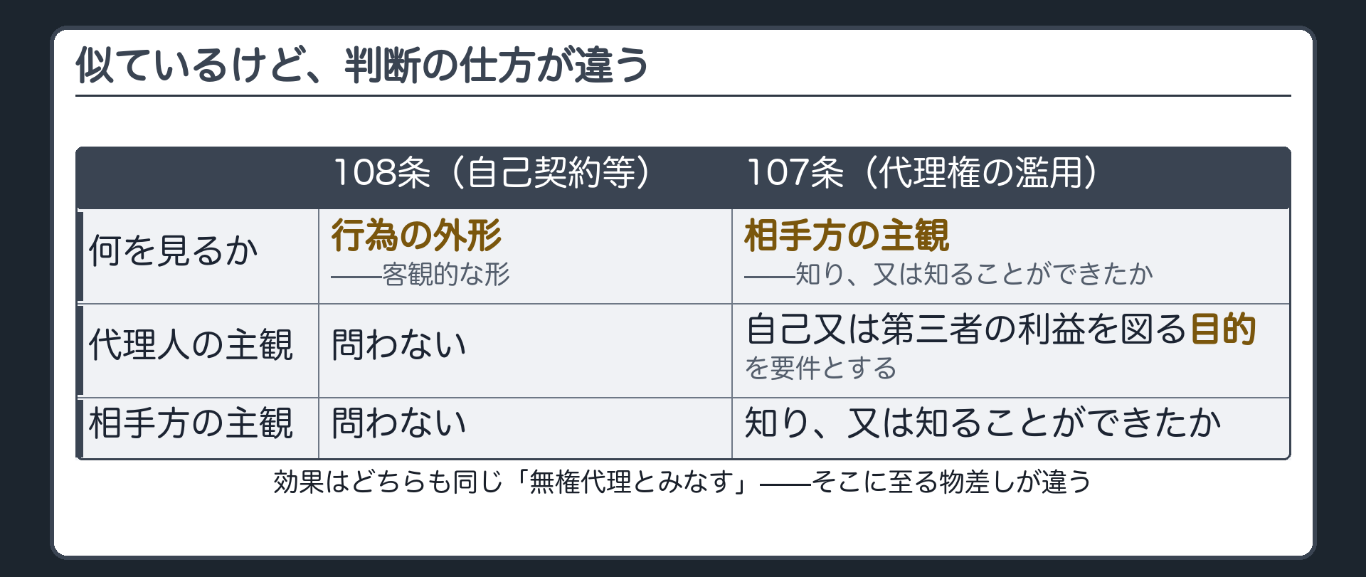 対比板（どちらも無権代理とみなす／一方は行為の外形だけで判断し代理人の主観も相手方の主観も問わない／今日の条文は相手方の主観を問う）