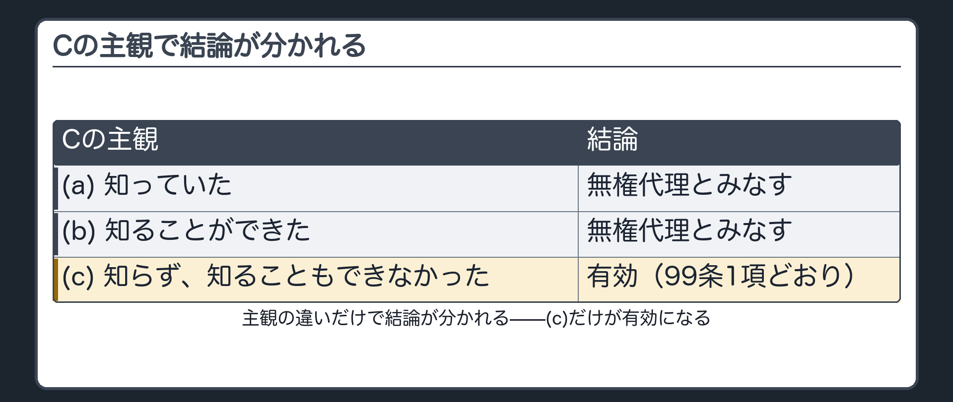 3パターン当てはめ板（(a)Cが知っていた→無権代理とみなす／(b)Cが知ることができた→無権代理とみなす／(c)Cが知らず知ることもできなかった→有効）