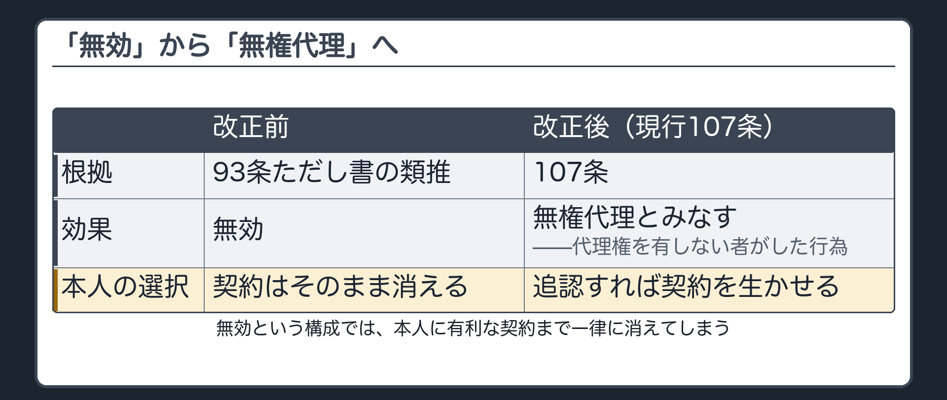 改正の意味板（改正前＝93条ただし書類推で無効／改正後＝無権代理とみなす＝本人が追認できる／追認・催告・117条の中身は無権代理の回で扱う）