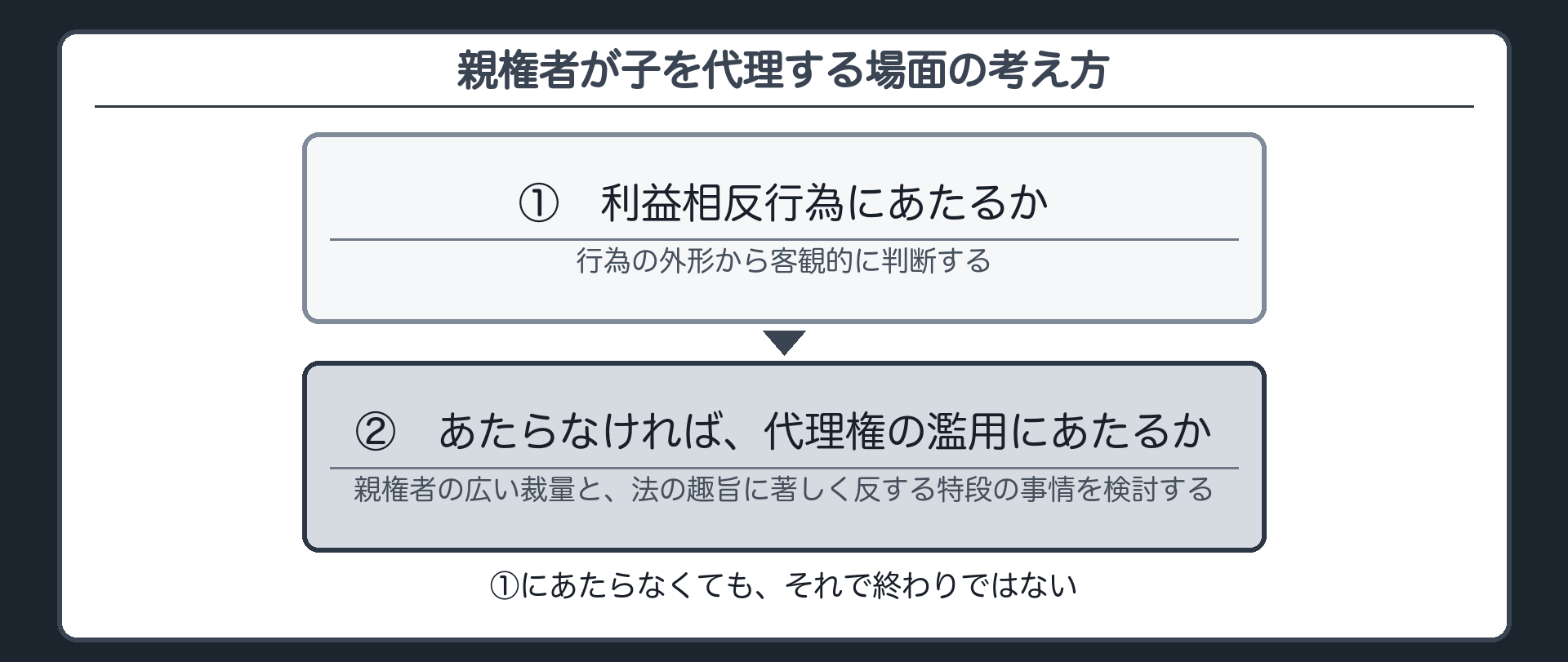 親権者設例の提示板（親権者が子を代理する行為は、まず利益相反にあたらないかを確認し、あたらなければ代理権の濫用にあたるかを確認する二段階の判断）
