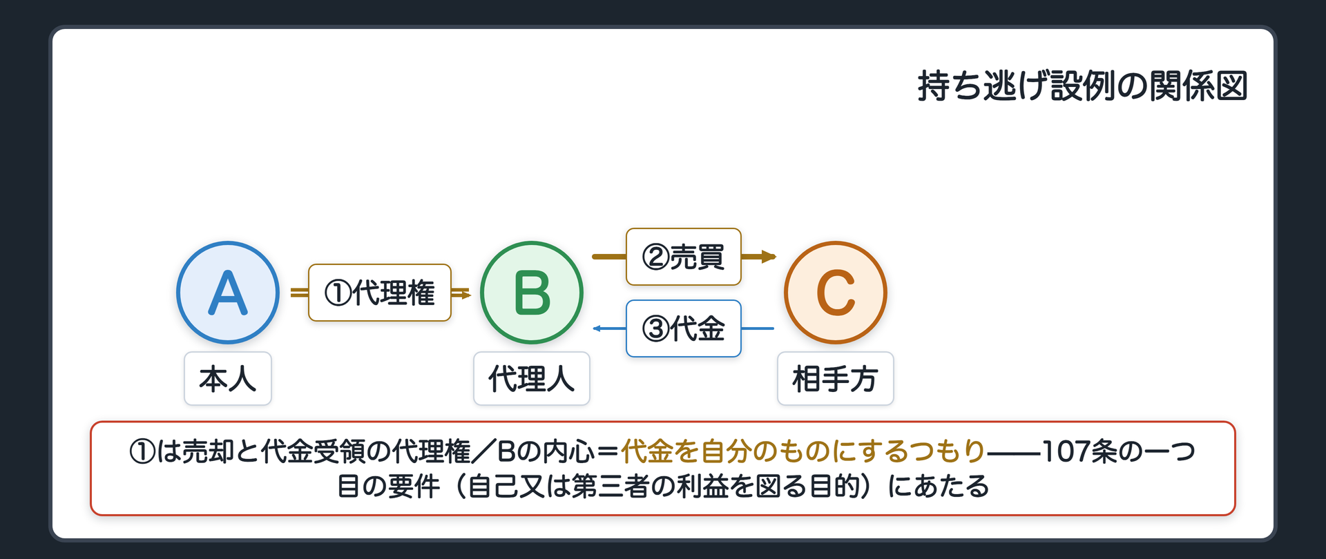 持ち逃げ設例の関係図（Aが本人・Bが代理人・Cが相手方／AからBへ代理権・BからCへ売買契約・CからBへ代金・Bの持ち逃げの意図）