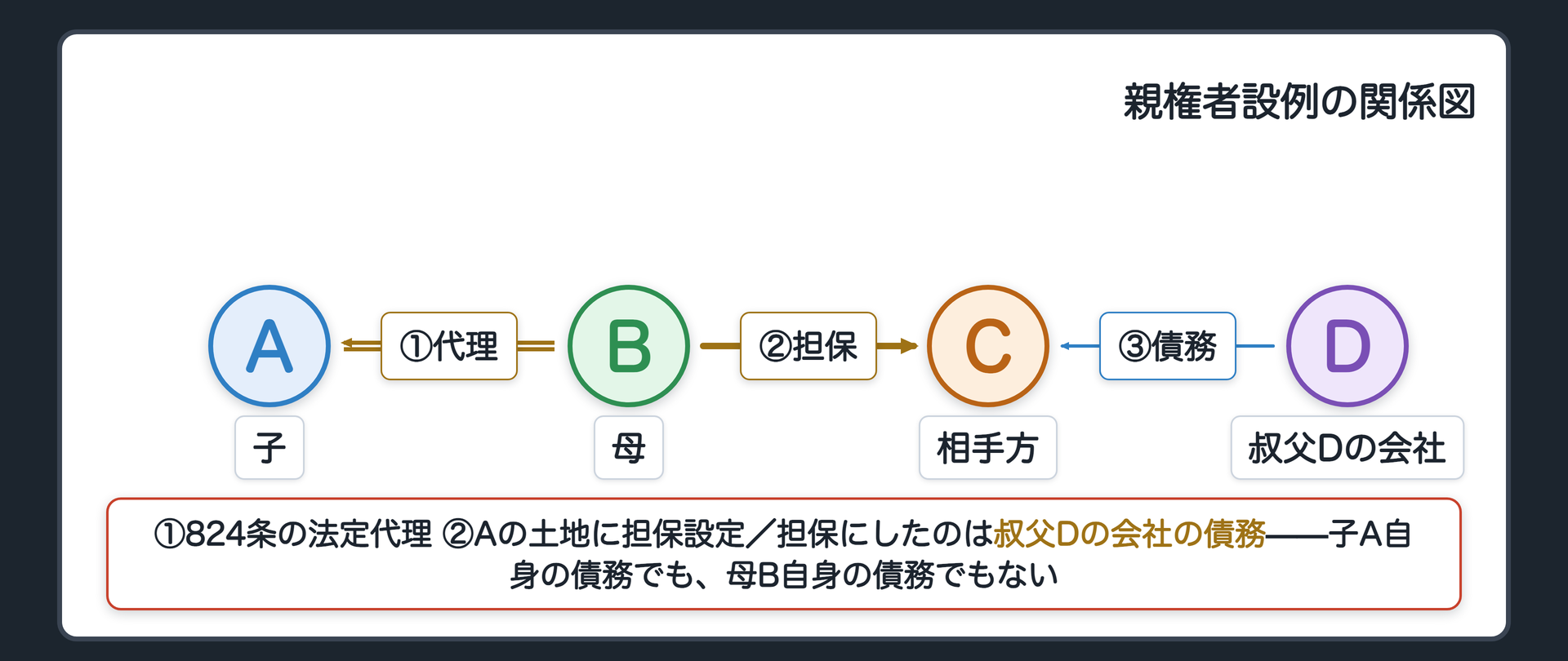 親権者設例の関係図（子Aが本人・親権者Bが法定代理人・Cが担保を取る側／母Bから子Aへ法定代理・BからCへ担保設定契約・叔父Dの会社がCに債務を負いAの土地がその担保）
