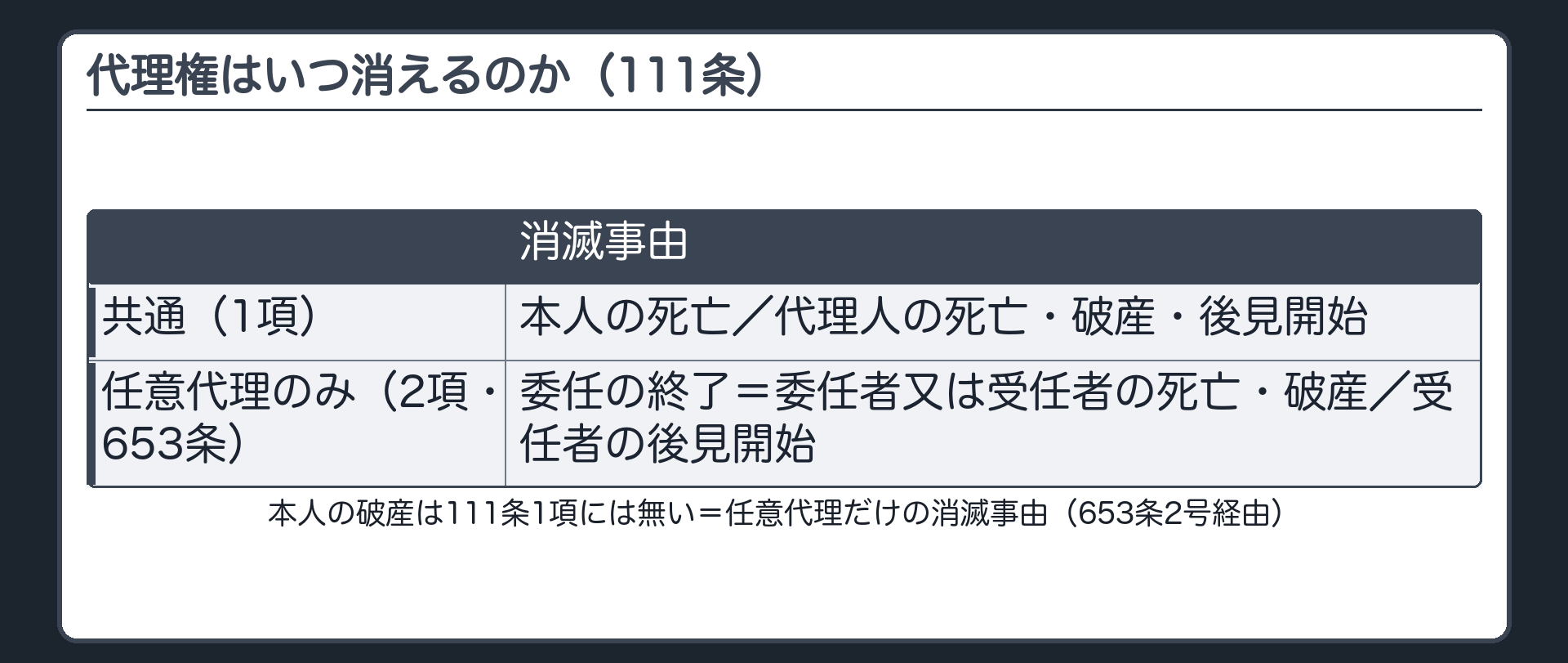111条一覧板（共通＝本人の死亡・代理人の死亡・代理人の破産・代理人の後見開始／任意代理のみ＝委任の終了＝653条＝委任者か受任者の死亡・破産・受任者の後見開始／本人の破産は任意代理だけの消滅事由）